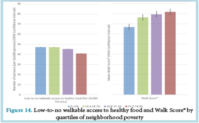 Figure 14, “Low-to-no walkable access to healthy food and Walk Score® by quartiles of neighborhood poverty”